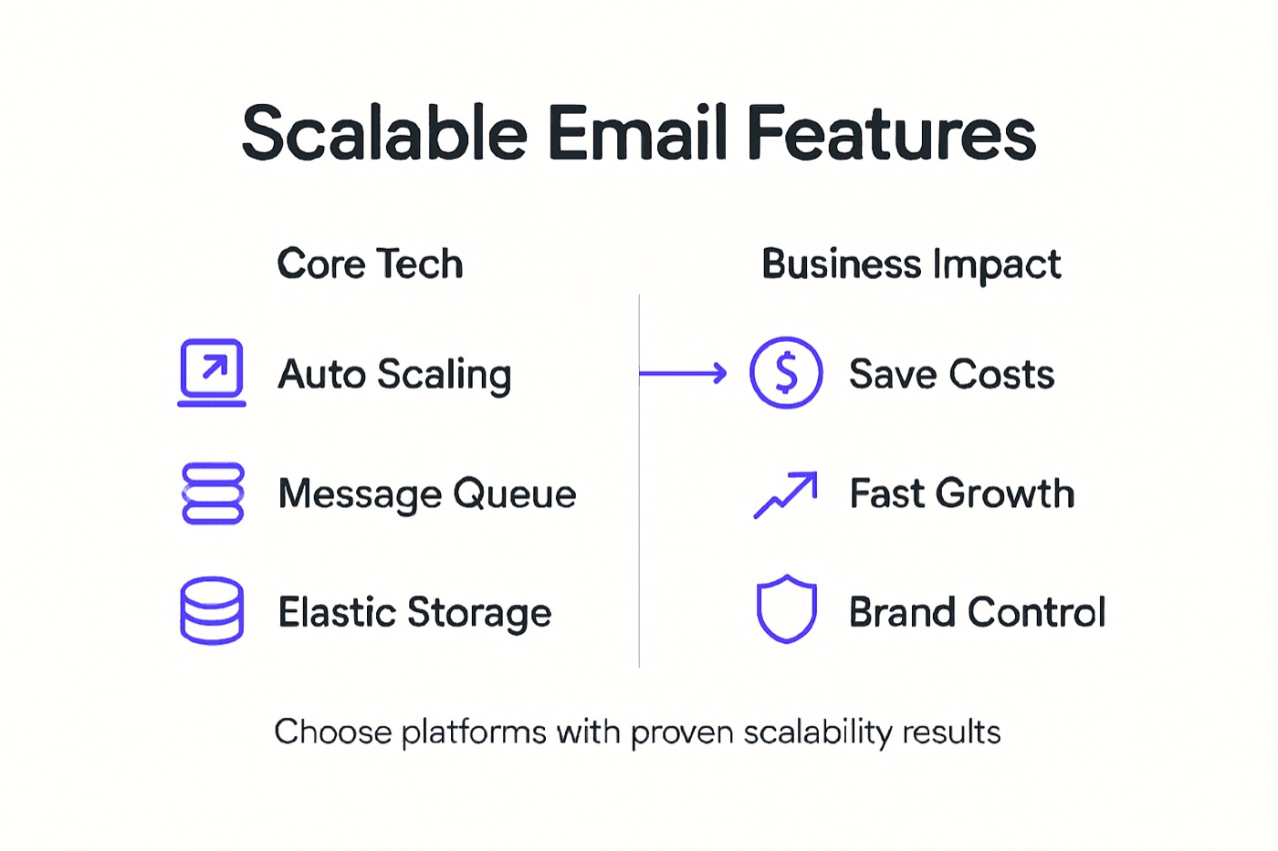 Infographic of main scalable email platform features