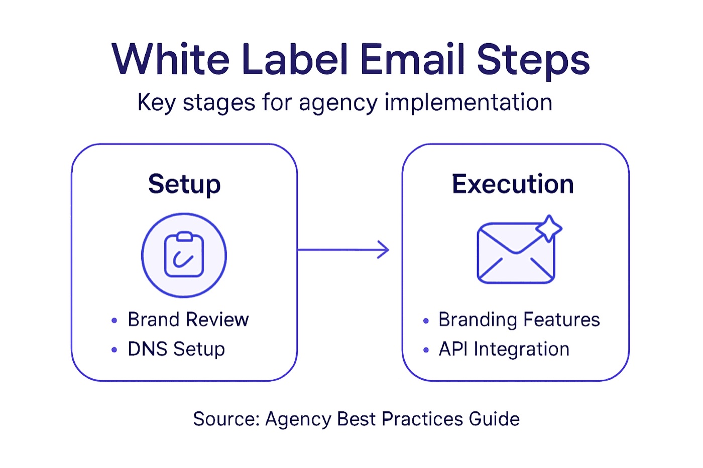 Infographic shows white label email steps and stages