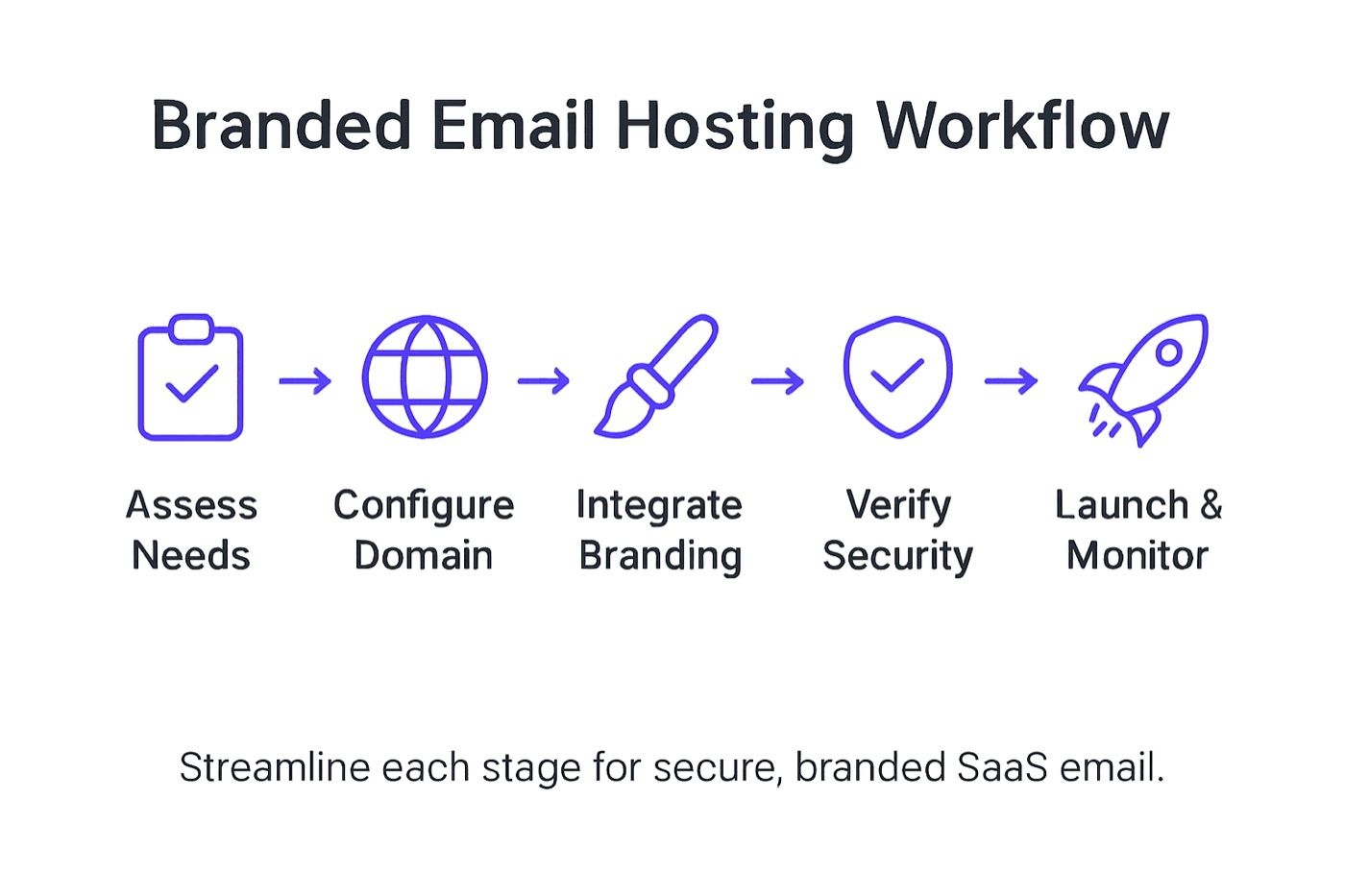 Infographic outlining branded email hosting workflow
