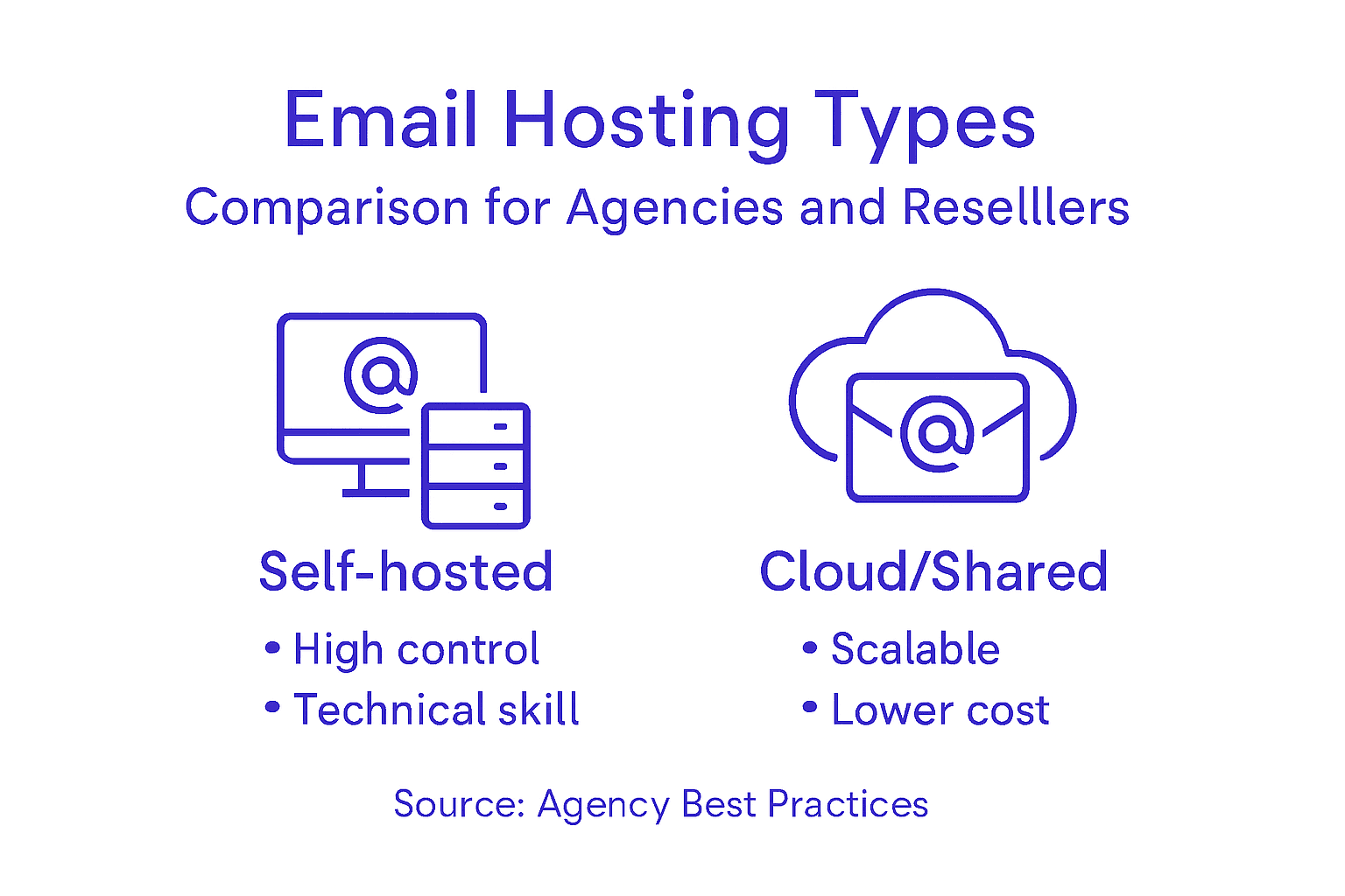 Infographic comparing types of email hosting